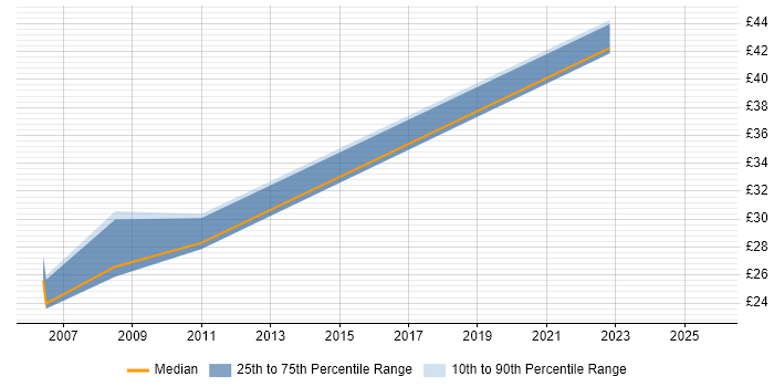 Contractor hourly rate distribution trend for jobs in Livingston citing Unix Contractor hourly rate distribution trend for jobs in Livingston citing Unix