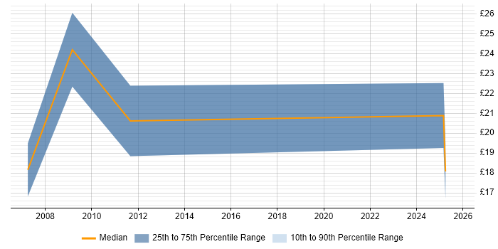 Contractor hourly rate distribution trend for jobs in Livingston citing Windows Server Contractor hourly rate distribution trend for jobs in Livingston citing Windows Server