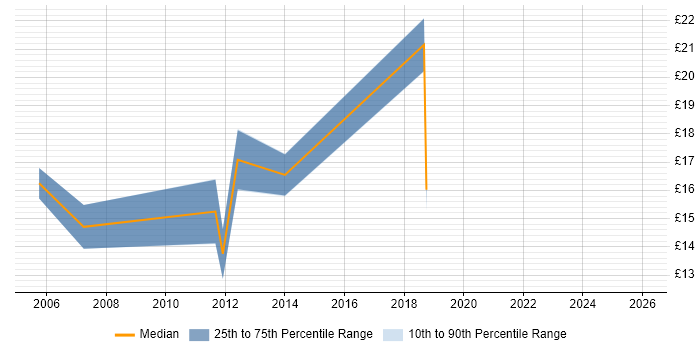 Contractor hourly rate distribution trend for jobs in Livingston citing Windows XP