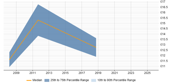 Contractor hourly rate distribution trend for jobs in West Lothian citing Microsoft Exchange Contractor hourly rate distribution trend for jobs in West Lothian citing Microsoft Exchange