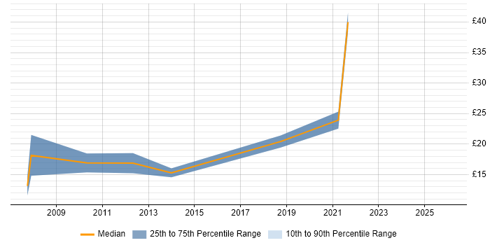 Contractor hourly rate distribution trend for jobs in West Lothian citing Migration