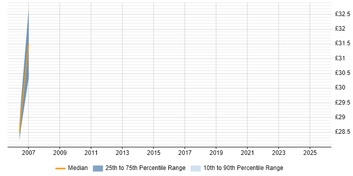 Contractor hourly rate distribution trend for jobs in West Lothian citing Oracle Database Contractor hourly rate distribution trend for jobs in West Lothian citing Oracle Database