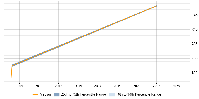 Contractor hourly rate distribution trend for jobs in West Lothian citing PRINCE2