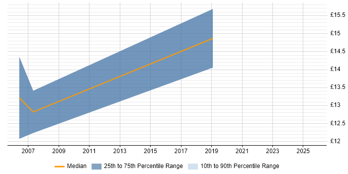 Contractor hourly rate distribution trend for Project Administrator job vacancies in West Lothian