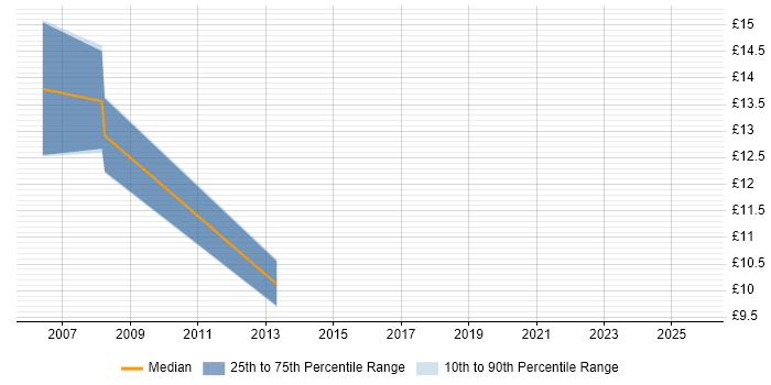 Contractor hourly rate distribution trend for Project Coordinator job vacancies in West Lothian