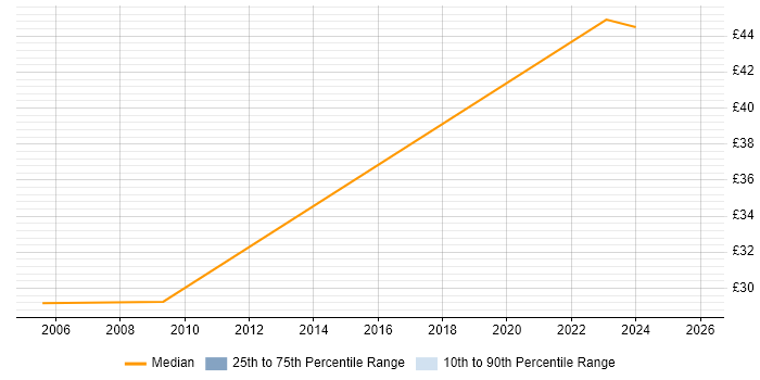 Contractor hourly rate distribution trend for jobs in West Lothian citing Project Management