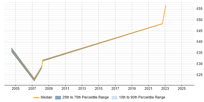 Contractor hourly rate distribution trend for Project Manager job vacancies in West Lothian Contractor hourly rate distribution trend for Project Manager job vacancies in West Lothian