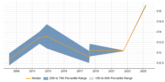 Contractor hourly rate distribution trend for jobs in West Lothian citing Public Sector Contractor hourly rate distribution trend for jobs in West Lothian citing Public Sector
