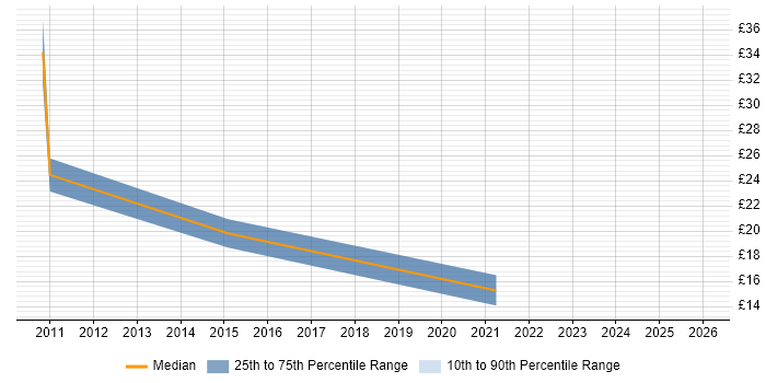 Contractor hourly rate distribution trend for jobs in West Lothian citing SC Cleared