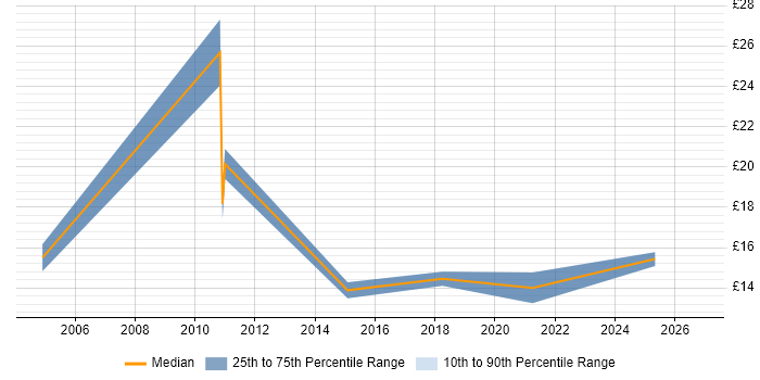 Contractor hourly rate distribution trend for jobs in West Lothian citing Security Cleared