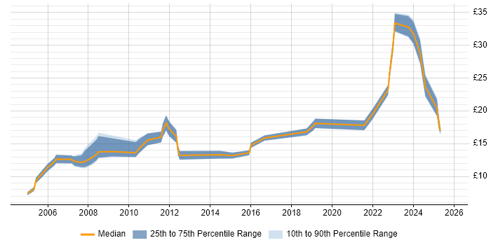 Contractor hourly rate distribution trend for jobs in West Lothian citing Social Skills