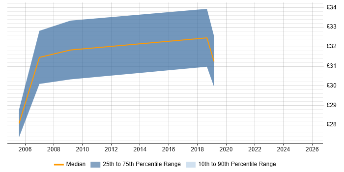 Contractor hourly rate distribution trend for jobs in West Lothian citing SQL Server
