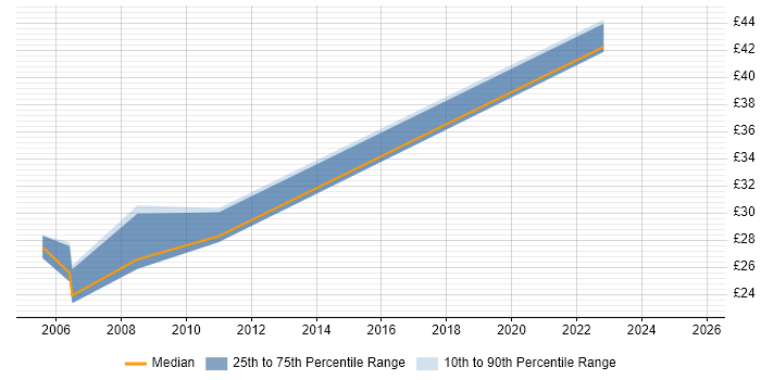 Contractor hourly rate distribution trend for jobs in West Lothian citing Unix Contractor hourly rate distribution trend for jobs in West Lothian citing Unix