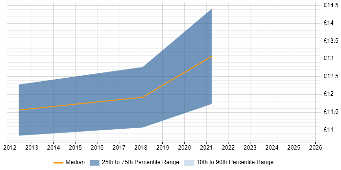 Contractor hourly rate distribution trend for Windows Engineer job vacancies in West Lothian Contractor hourly rate distribution trend for Windows Engineer job vacancies in West Lothian