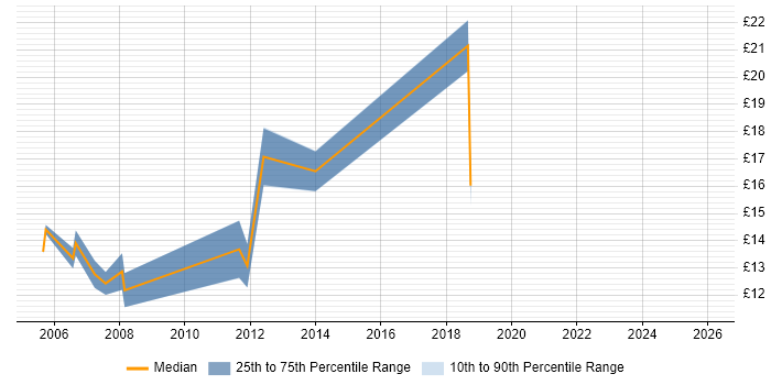 Contractor hourly rate distribution trend for jobs in West Lothian citing Windows XP
