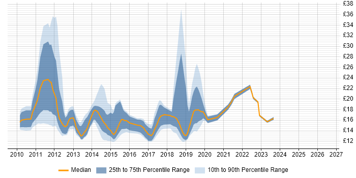 Contractor hourly rate distribution trend for jobs in Scotland citing Windows 7
