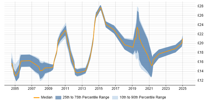 Contractor hourly rate distribution trend for Windows Engineer job vacancies in Scotland