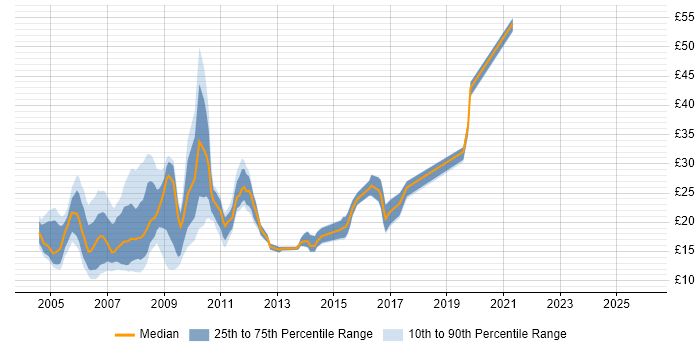 Contractor hourly rate distribution trend for jobs in Scotland citing Windows Server 2003