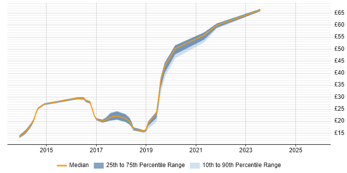 Contractor hourly rate distribution trend for jobs in Scotland citing Windows Server 2012