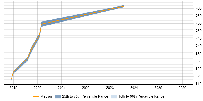 Contractor hourly rate distribution trend for jobs in Scotland citing Windows Server 2016