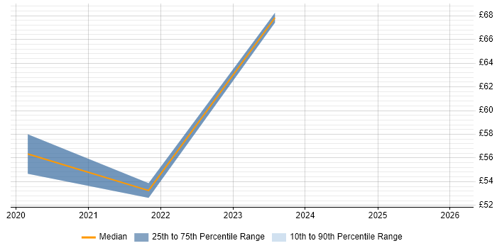 Contractor hourly rate distribution trend for jobs in Scotland citing Windows Server 2019
