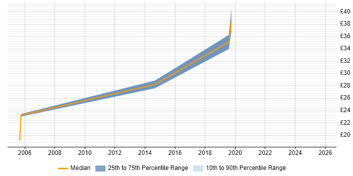 Contractor hourly rate distribution trend for Windows Server Engineer job vacancies in Scotland