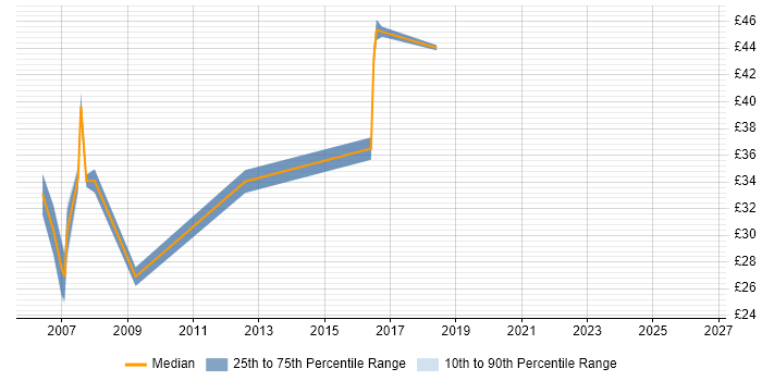 Contractor hourly rate distribution trend for jobs in Scotland citing WinForms