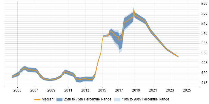 Contractor hourly rate distribution trend for jobs in Scotland citing Wireless