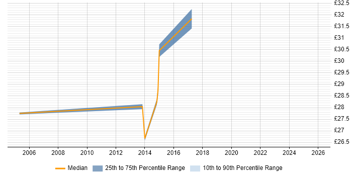 Contractor hourly rate distribution trend for jobs in Scotland citing WLAN