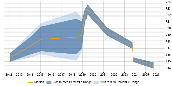 Contractor hourly rate distribution trend for jobs in Scotland citing WordPress