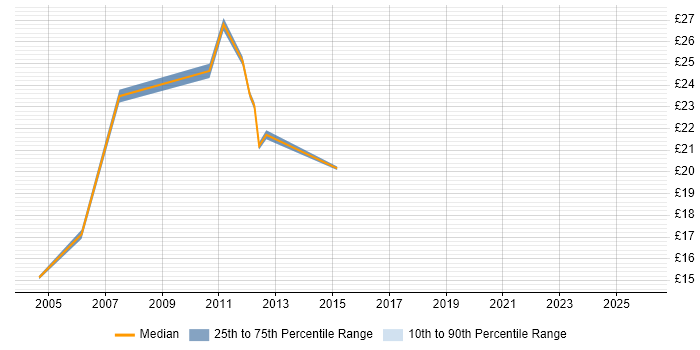 Contractor hourly rate distribution trend for jobs in Scotland citing Workshop Facilitation