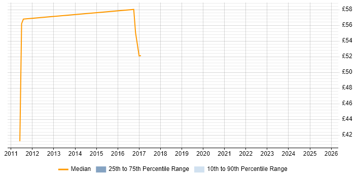 Contractor hourly rate distribution trend for jobs in Scotland citing XML Messaging Contractor hourly rate distribution trend for jobs in Scotland citing XML Messaging