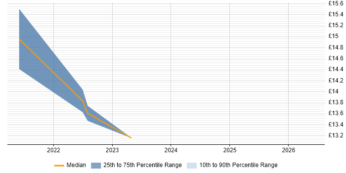 Contractor hourly rate distribution trend for jobs in Scotland citing XMPP