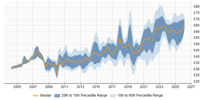 Contractor hourly rate distribution trend for jobs in the UK citing Scrum
