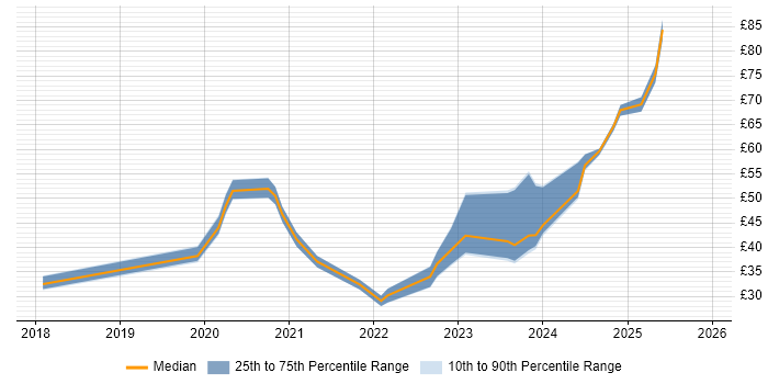 Contractor hourly rate distribution trend for jobs in the UK citing SD-WAN