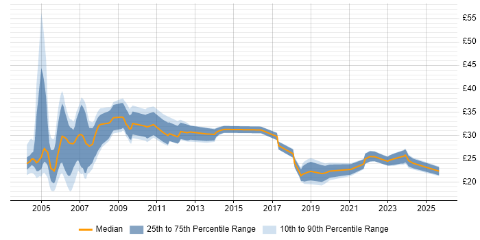 Contractor hourly rate distribution trend for jobs in the UK citing SDH