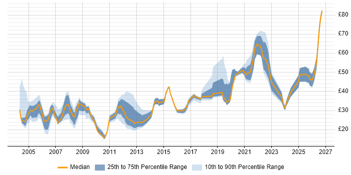 Contractor hourly rate distribution trend for Security Analyst job vacancies in the UK