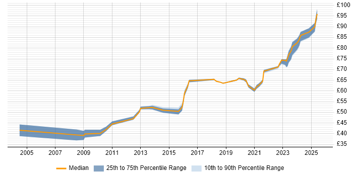 Contractor hourly rate distribution trend for Security Architect job vacancies in the UK Contractor hourly rate distribution trend for Security Architect job vacancies in the UK