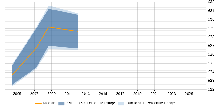 Contractor hourly rate distribution trend for Security Auditor job vacancies in the UK