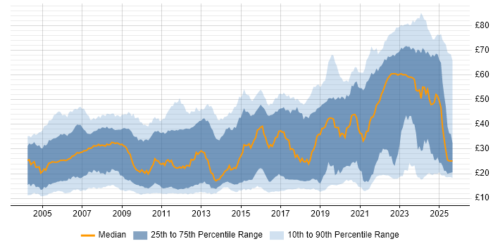 Contractor hourly rate distribution trend for jobs in the UK citing Security Cleared
