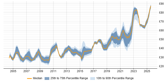 Contractor hourly rate distribution trend for Security Engineer job vacancies in the UK