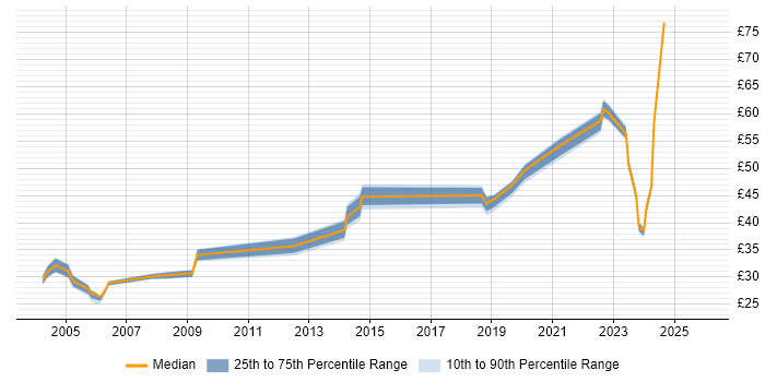 Contractor hourly rate distribution trend for jobs in the UK citing Security Hardening