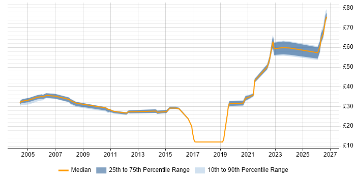 Contractor hourly rate distribution trend for jobs in the UK citing Security Monitoring