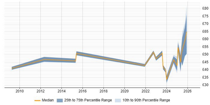 Contractor hourly rate distribution trend for jobs in the UK citing Security Operations Centre