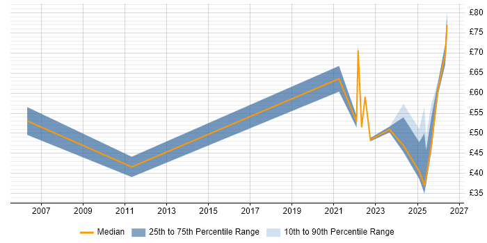 Contractor hourly rate distribution trend for jobs in the UK citing Security Posture