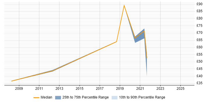 Contractor hourly rate distribution trend for Security Risk Analyst job vacancies in the UK