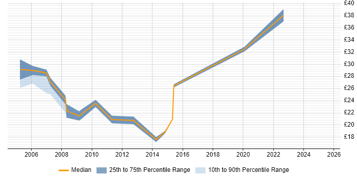 Contractor hourly rate distribution trend for Security Support Engineer job vacancies in the UK Contractor hourly rate distribution trend for Security Support Engineer job vacancies in the UK