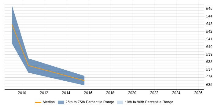 Contractor hourly rate distribution trend for Security Technical Architect job vacancies in the UK