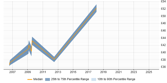 Contractor hourly rate distribution trend for Security Tester job vacancies in the UK