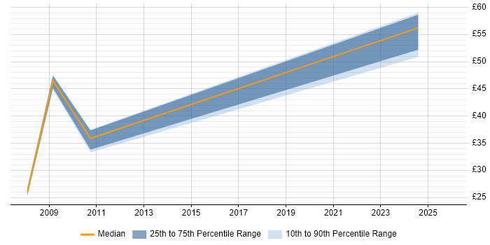 Contractor hourly rate distribution trend for jobs in the UK citing SEEBURGER